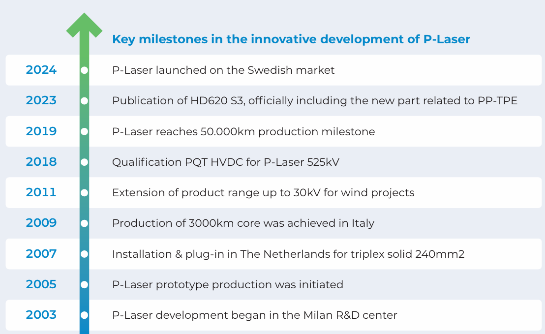p laser history sustainable solution development