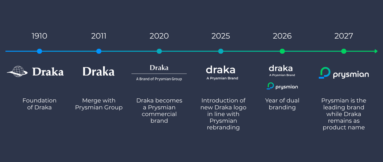 draka_brand-timeline