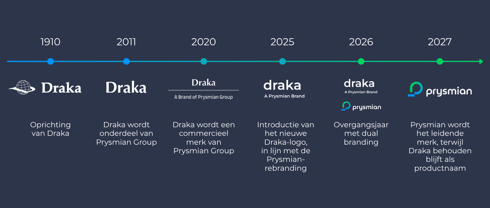 draka_brand-timeline