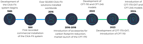 timeline-dates-click-fit