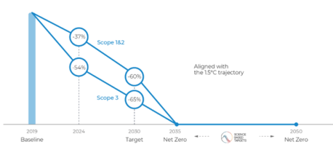scope1-2-3-duurzaamheid,ambities-net-zero